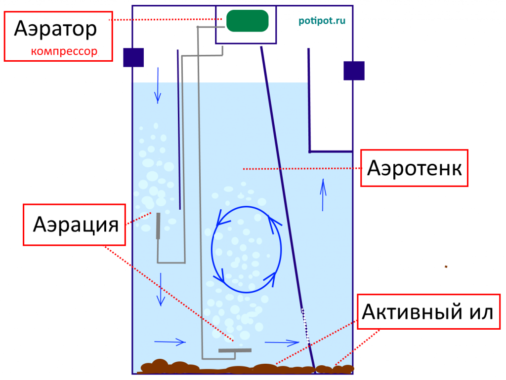 аэрация.png